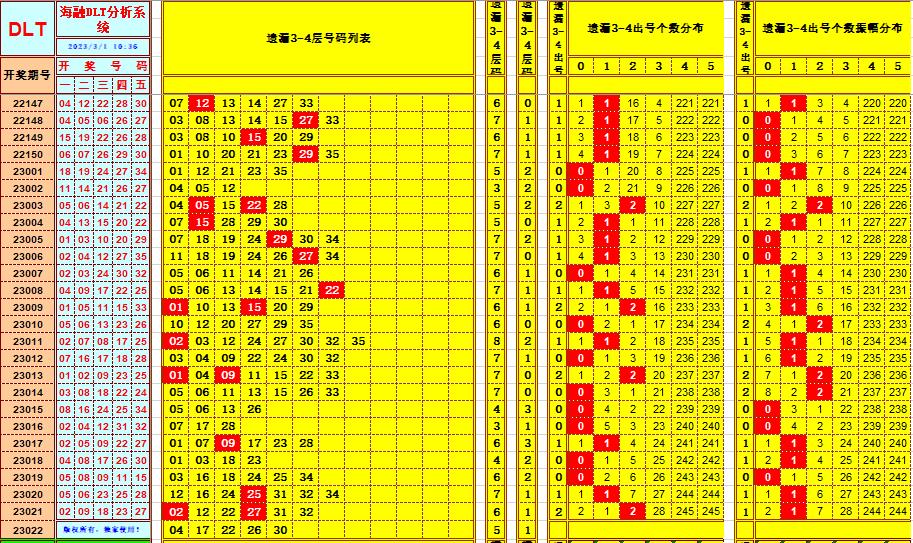大乐透第23022期遗漏分析推荐(玩彩资深达人)