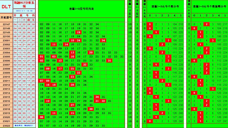 大乐透第23022期遗漏分析推荐(玩彩资深达人)