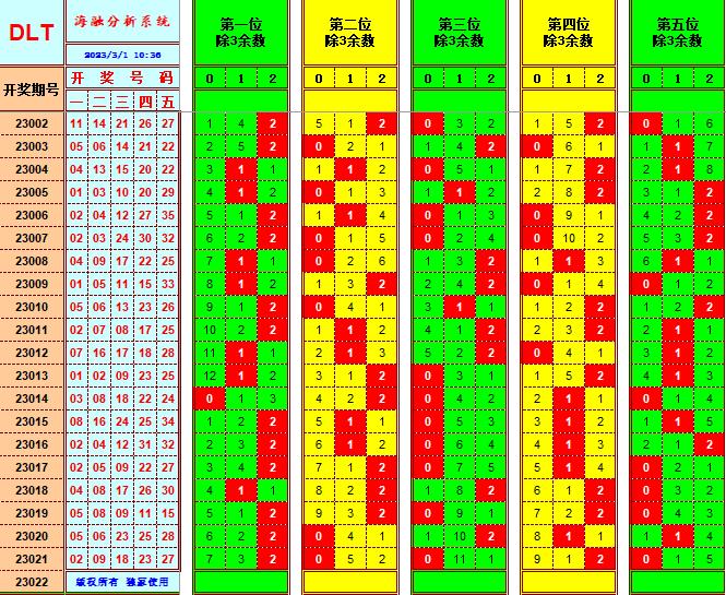 大乐透第23022期遗漏分析推荐(玩彩资深达人)