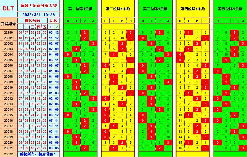 大乐透第23022期遗漏分析推荐(玩彩资深达人)