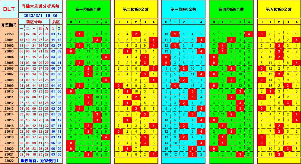 大乐透第23022期遗漏分析推荐(玩彩资深达人)