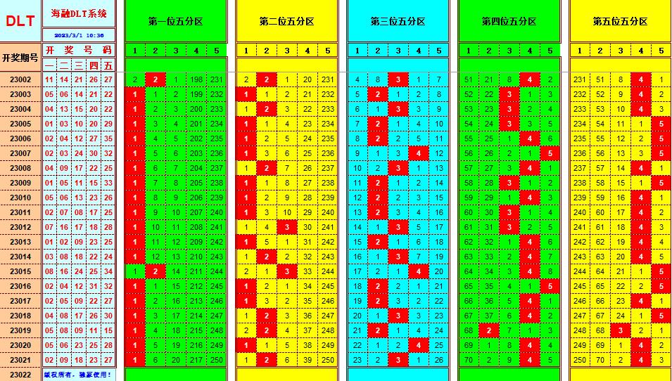 大乐透第23022期遗漏分析推荐(玩彩资深达人)