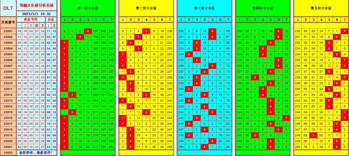 大乐透第23022期遗漏分析推荐(玩彩资深达人)