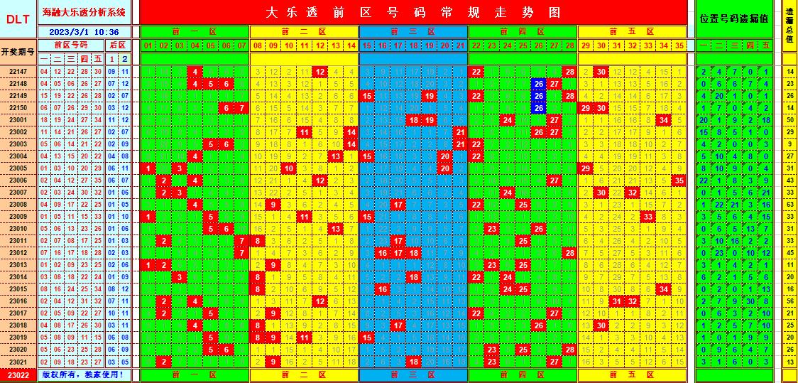 大乐透第23022期遗漏分析推荐(玩彩资深达人)