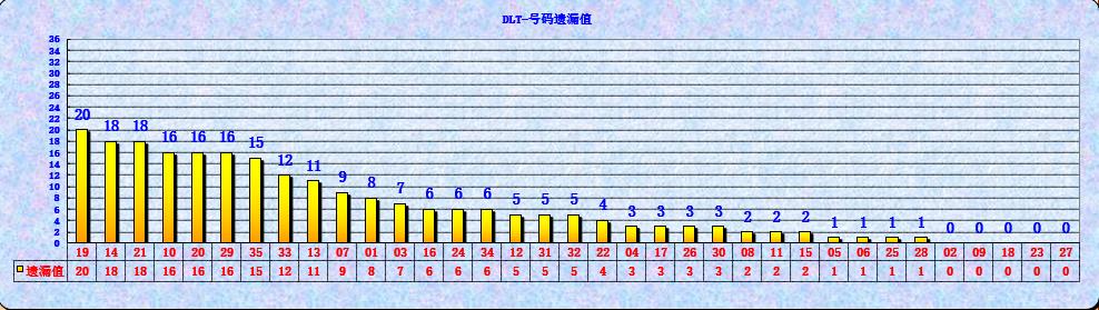 大乐透第23022期遗漏分析推荐(玩彩资深达人)