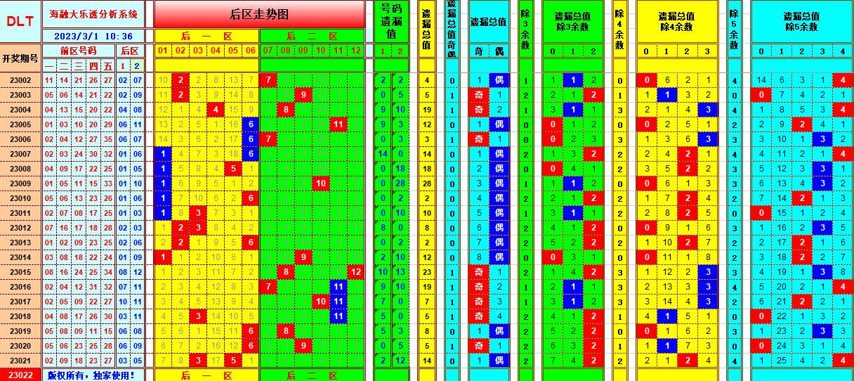 大乐透第23022期遗漏分析推荐(玩彩资深达人)