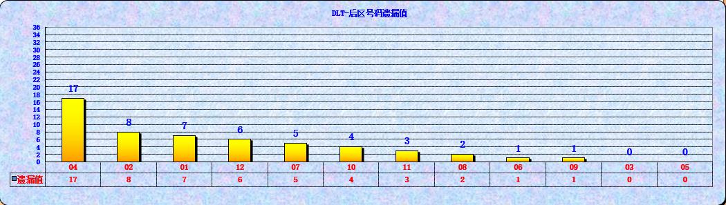 大乐透第23022期遗漏分析推荐(玩彩资深达人)