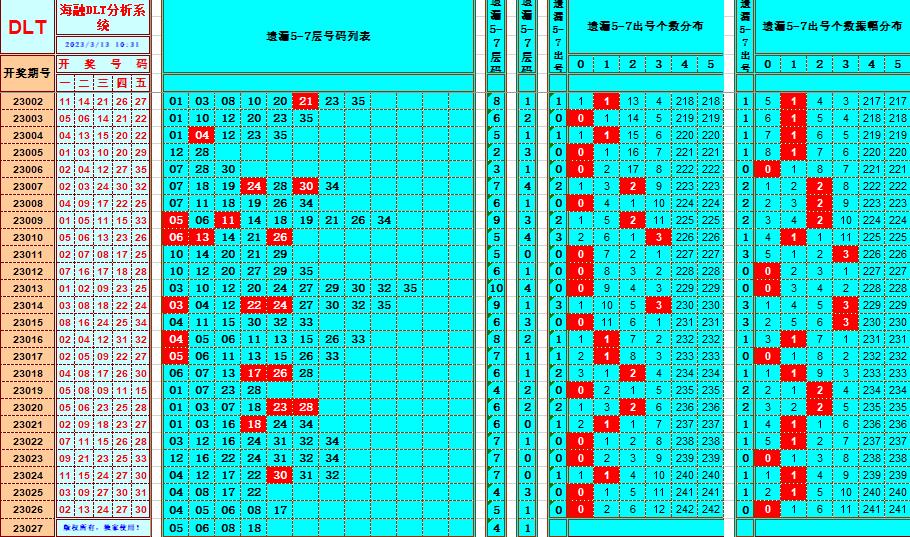 大乐透第23027期遗漏分析推荐(玩彩资深达人)