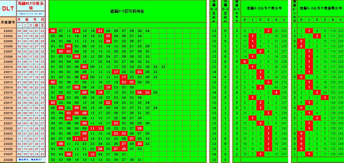 大乐透第23028期遗漏分析推荐(玩彩资深达人)