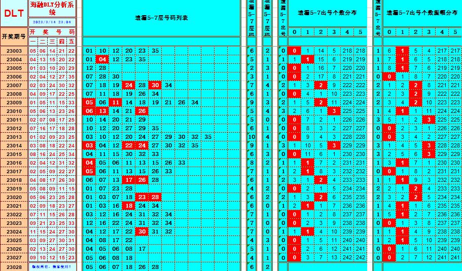 大乐透第23028期遗漏分析推荐(玩彩资深达人)