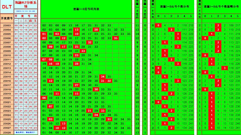大乐透第23028期遗漏分析推荐(玩彩资深达人)
