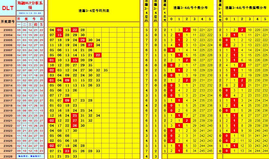 大乐透第23028期遗漏分析推荐(玩彩资深达人)