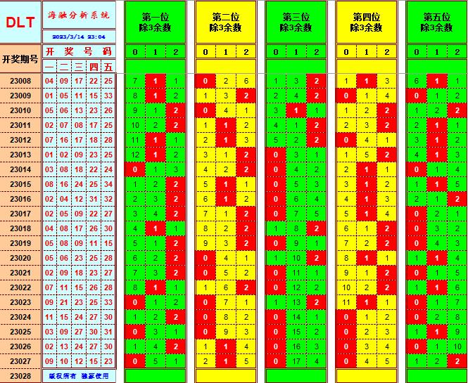 大乐透第23028期遗漏分析推荐(玩彩资深达人)