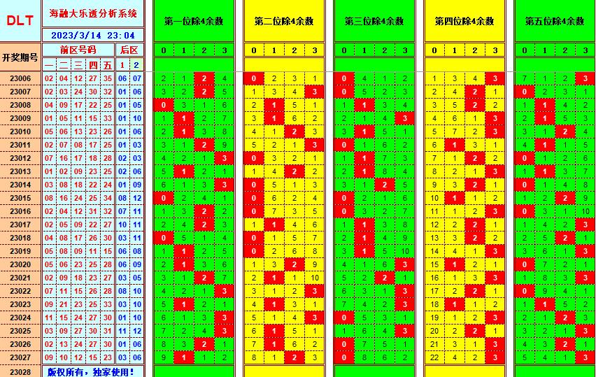 大乐透第23028期遗漏分析推荐(玩彩资深达人)