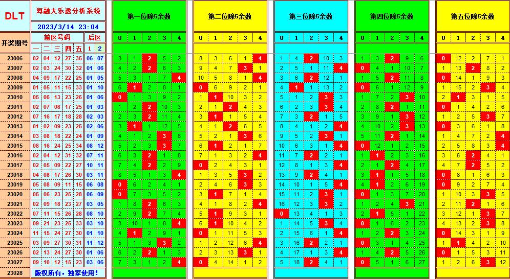 大乐透第23028期遗漏分析推荐(玩彩资深达人)
