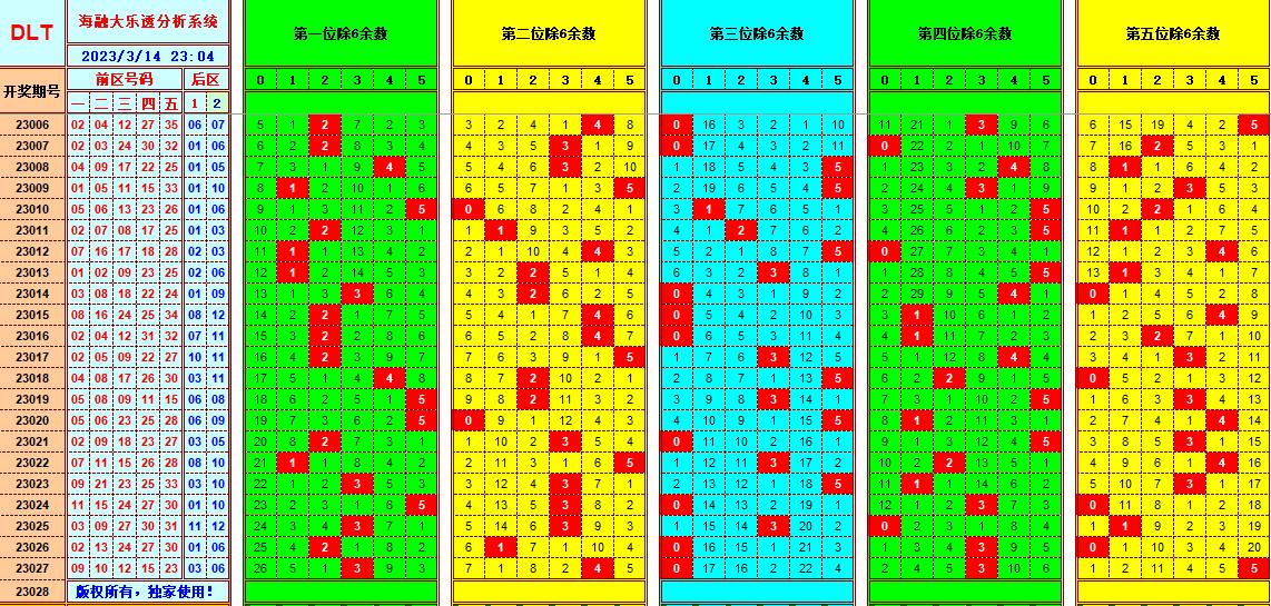 大乐透第23028期遗漏分析推荐(玩彩资深达人)
