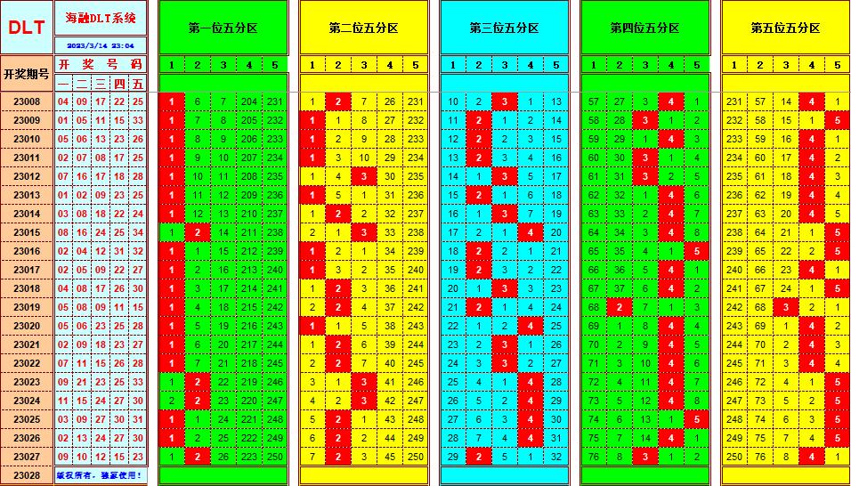 大乐透第23028期遗漏分析推荐(玩彩资深达人)