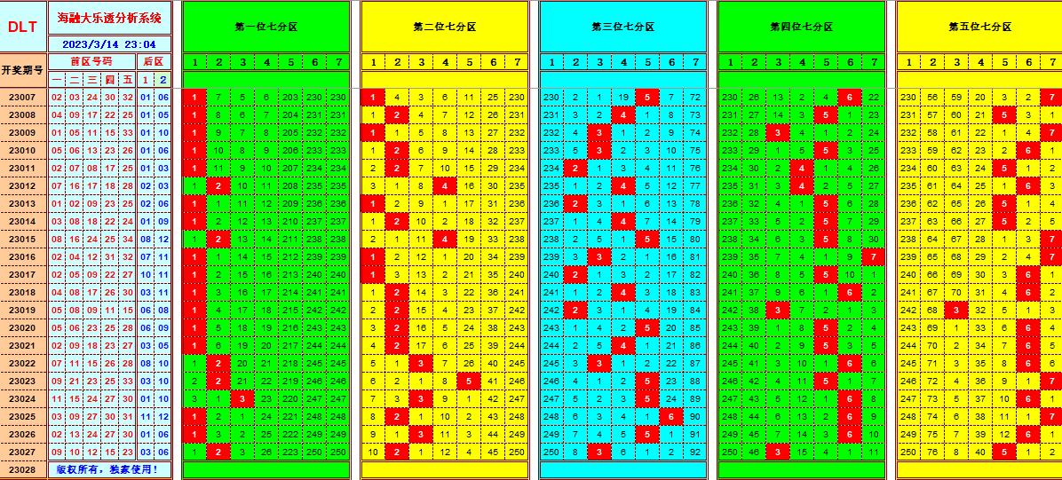 大乐透第23028期遗漏分析推荐(玩彩资深达人)