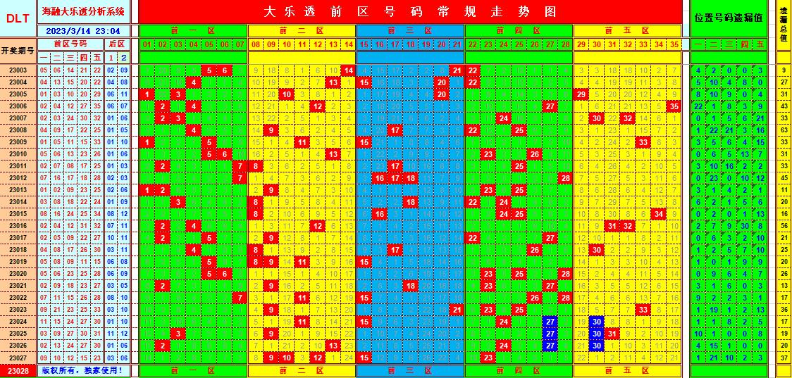 大乐透第23028期遗漏分析推荐(玩彩资深达人)