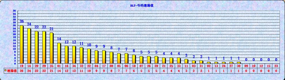 大乐透第23028期遗漏分析推荐(玩彩资深达人)