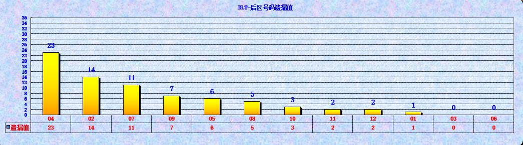 大乐透第23028期遗漏分析推荐(玩彩资深达人)