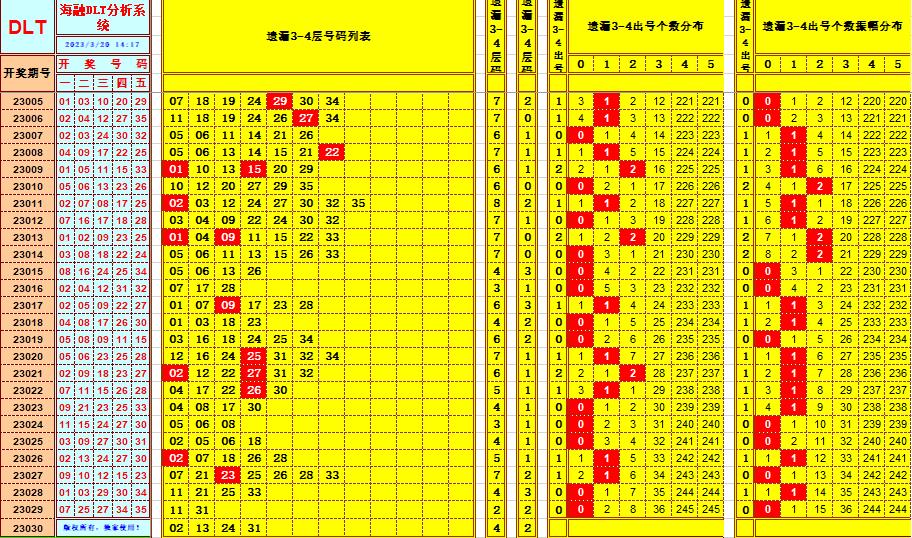 大乐透第23030期遗漏分析推荐(玩彩资深达人)