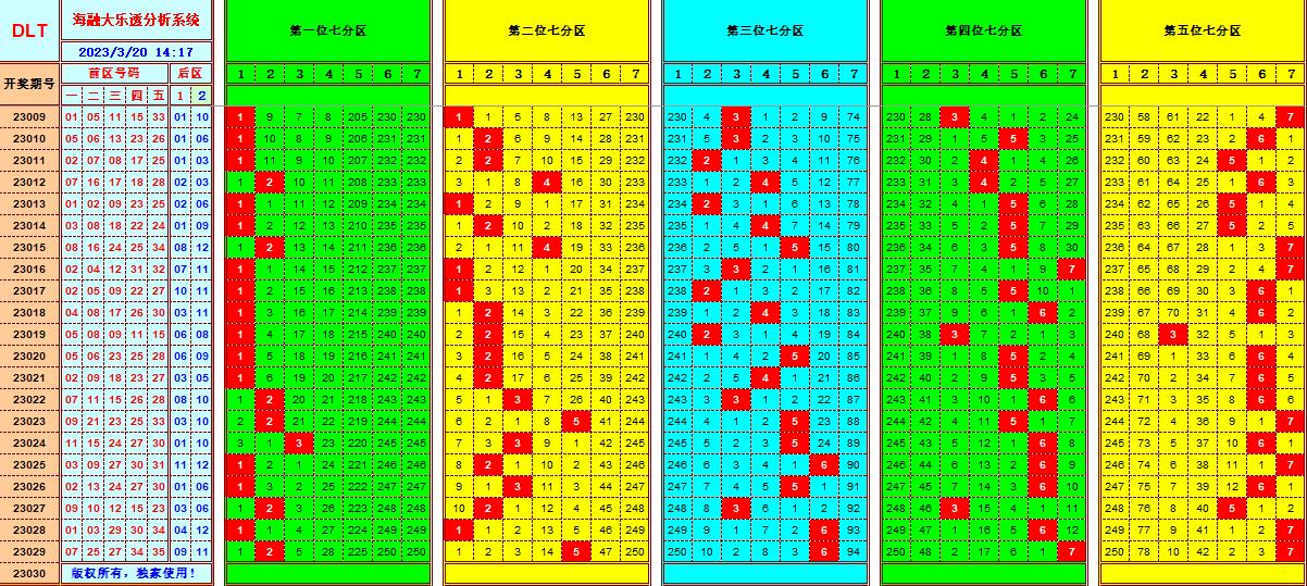 大乐透第23030期遗漏分析推荐(玩彩资深达人)