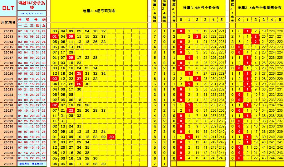 大乐透第23037期遗漏分析推荐(玩彩资深达人)