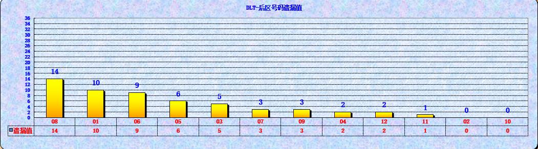 大乐透第23037期遗漏分析推荐(玩彩资深达人)
