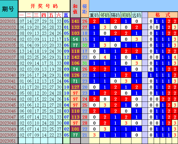 双色球第2023051期遗漏分析推荐(四4两出品必属精品)