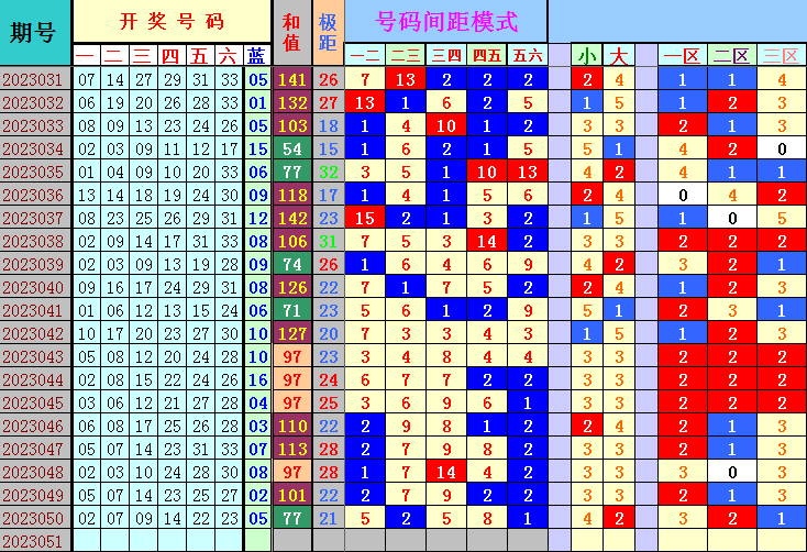 双色球第2023051期遗漏分析推荐(四4两出品必属精品)