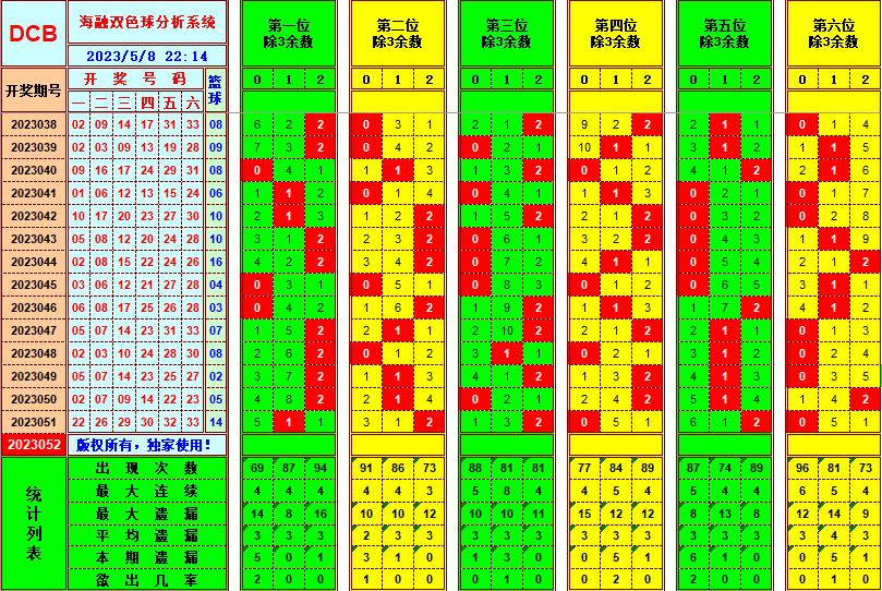 双色球第2023052期看图说号之双色遗漏分析(资深达人)