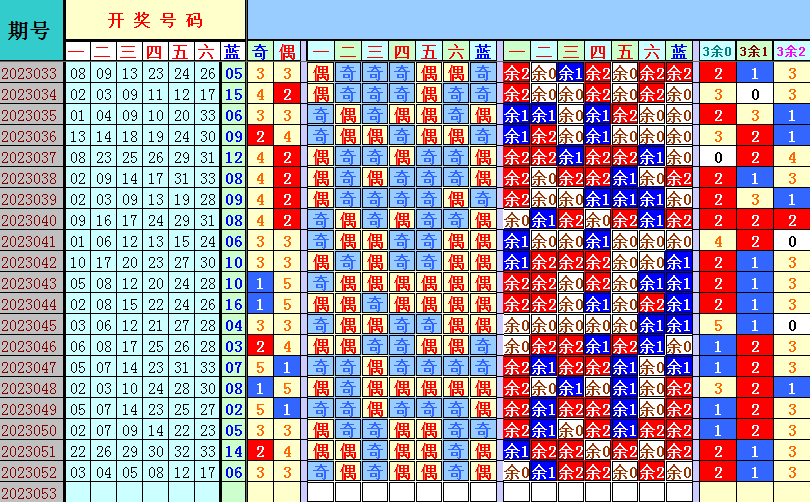 双色球第2023053期遗漏分析推荐（4两出品必属精品）