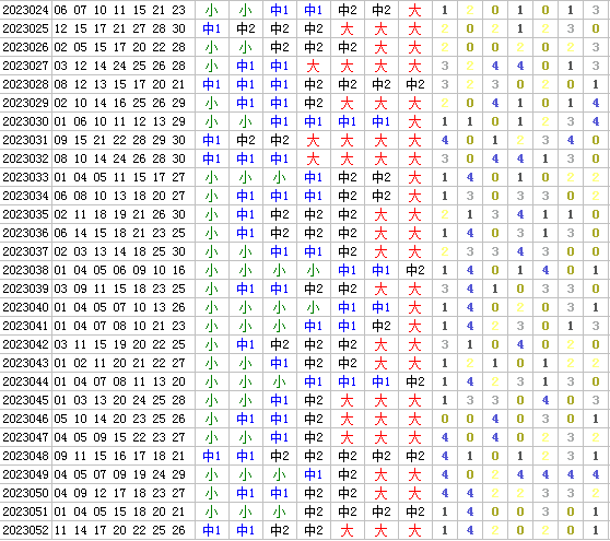 ：495香港彩com4两搏千金在七乐彩第2023053期测中6码
