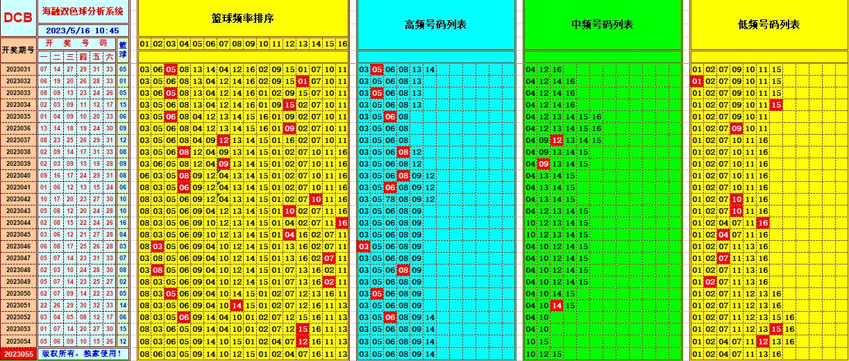 双色球第2023055期看图说号之双色遗漏分析(资深达人)