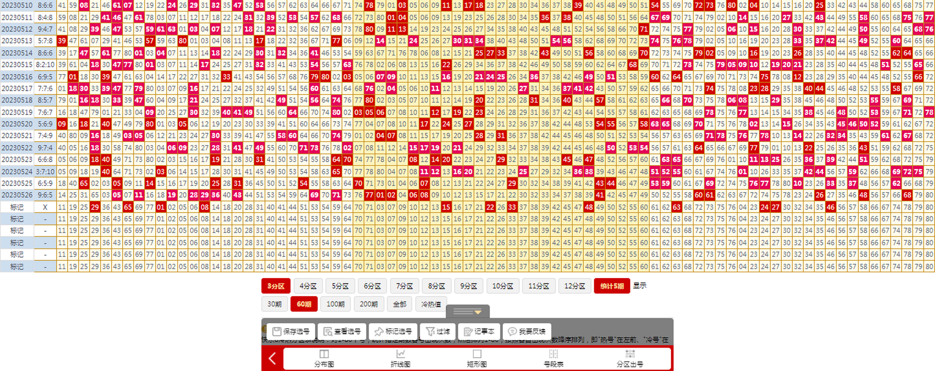 137期快乐8冷热分区图12码复式实战缩水