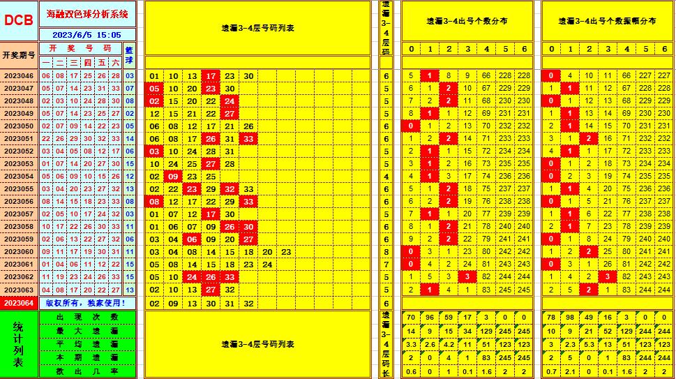 双色球第2023064期海融看图说号之双色遗漏分析(资深达人)