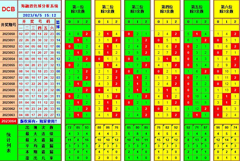 双色球第2023064期海融看图说号之双色遗漏分析(资深达人)