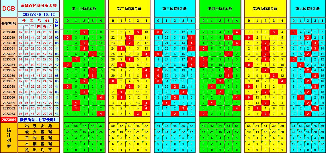 双色球第2023064期海融看图说号之双色遗漏分析(资深达人)