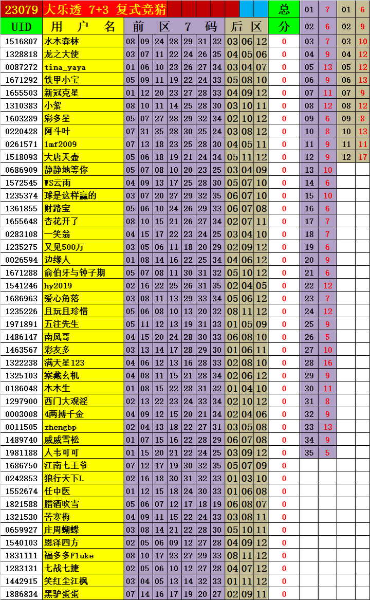 大乐透第23079期瑞雪兆丰年实时统计（三胆 杀一选三、7+3）
