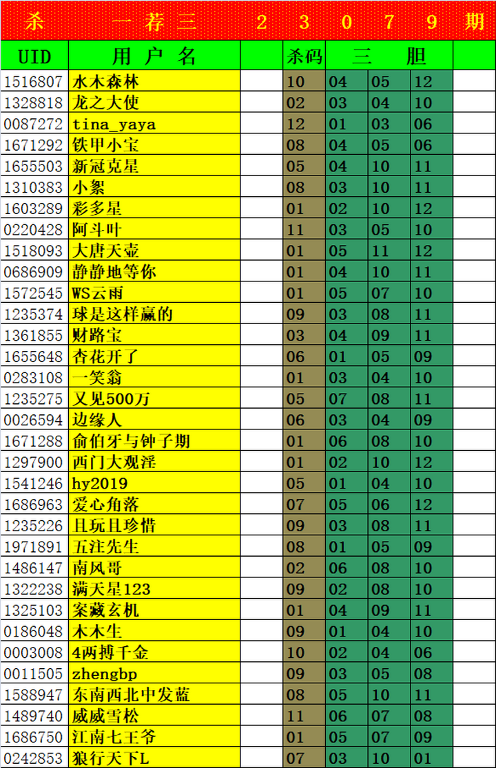 大乐透第23079期瑞雪兆丰年实时统计（三胆 杀一选三、7+3）