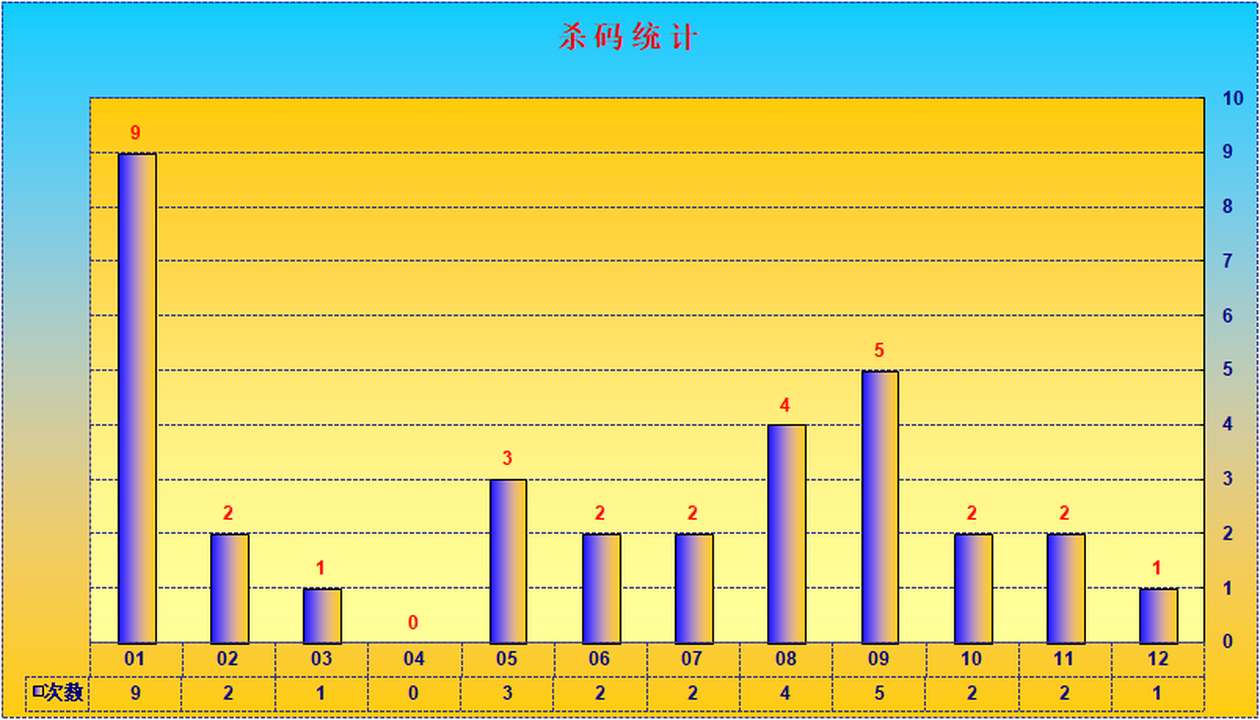大乐透第23079期瑞雪兆丰年实时统计（三胆 杀一选三、7+3）