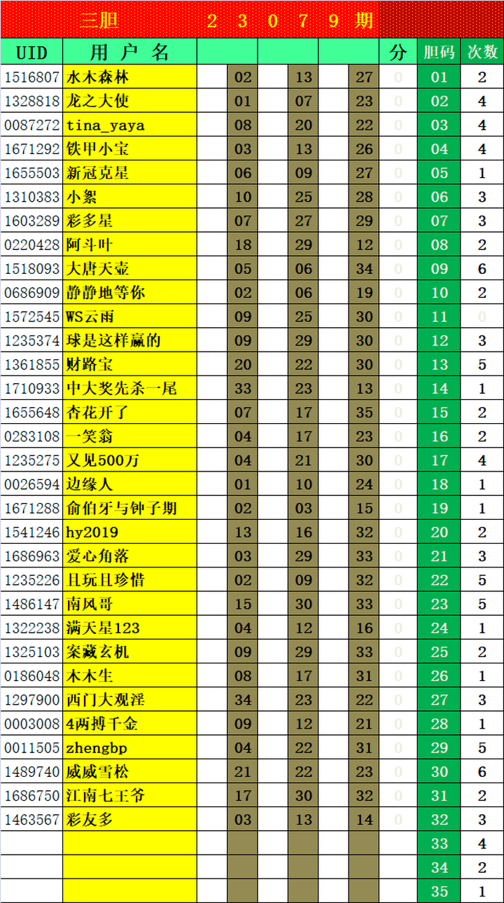 大乐透第23079期瑞雪兆丰年实时统计（三胆 杀一选三、7+3）