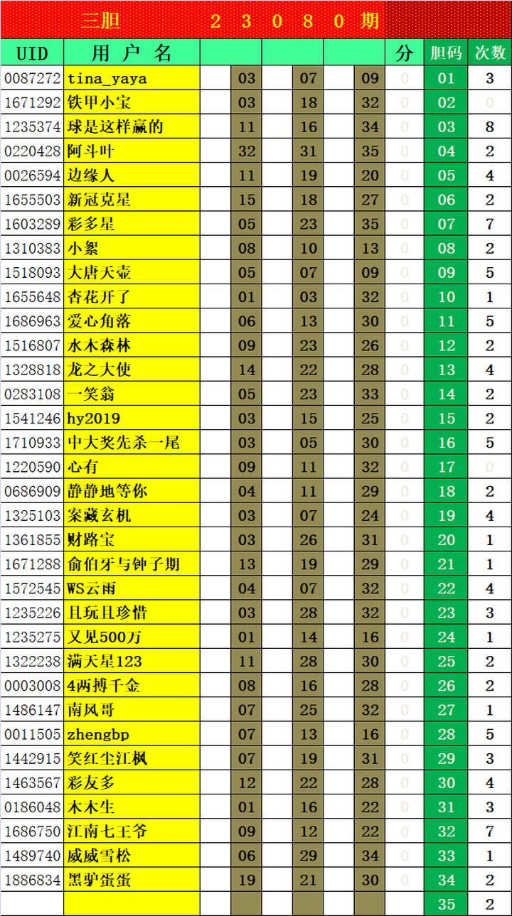 大乐透第23080期瑞雪兆丰年实时统计（三胆 杀一选三、7+3）