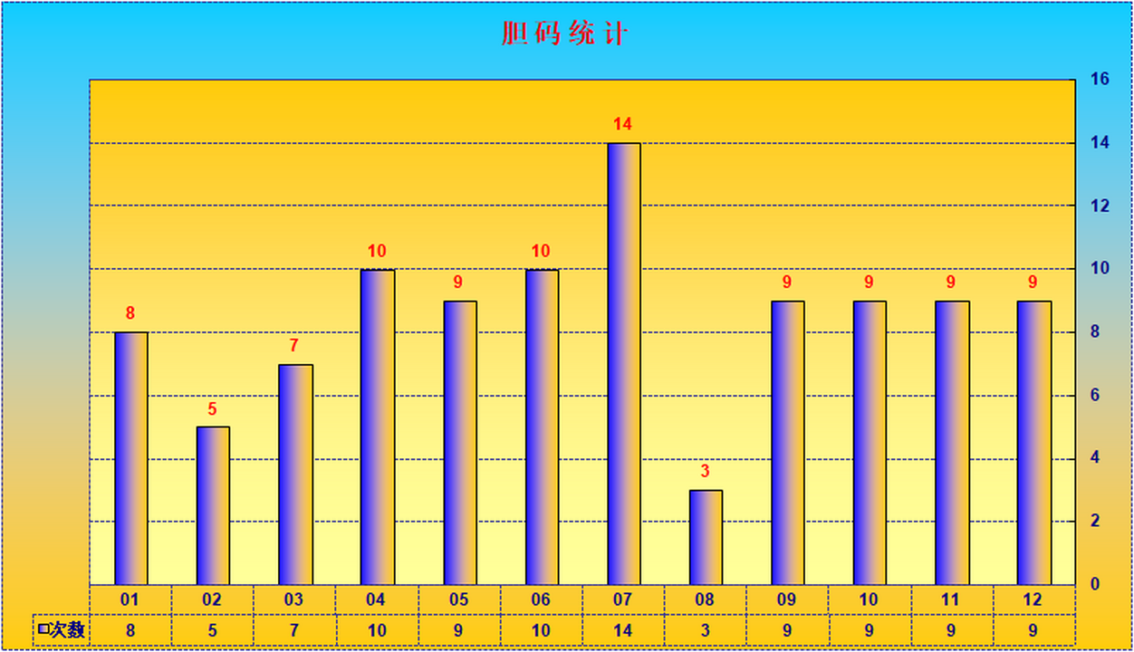 大乐透第23080期瑞雪兆丰年实时统计（三胆 杀一选三、7+3）
