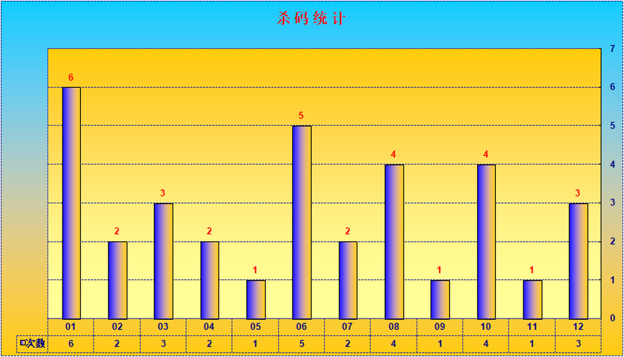 大乐透第23080期瑞雪兆丰年实时统计（三胆 杀一选三、7+3）