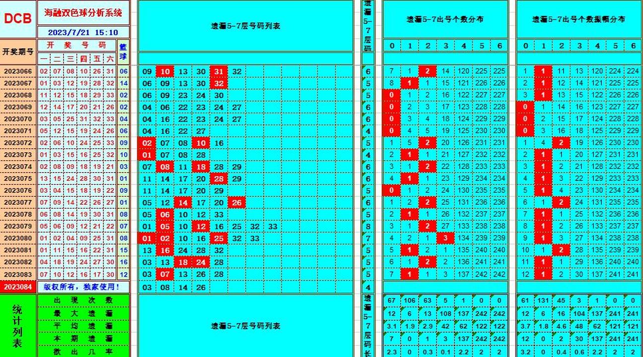 双色球第2023084期海融看图说号之双色遗漏分析(资深达人)