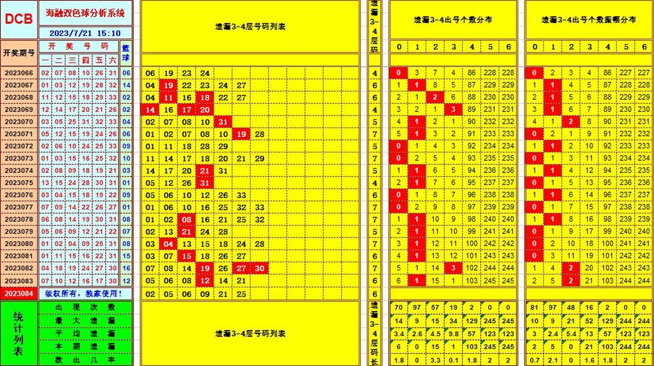双色球第2023084期海融看图说号之双色遗漏分析(资深达人)