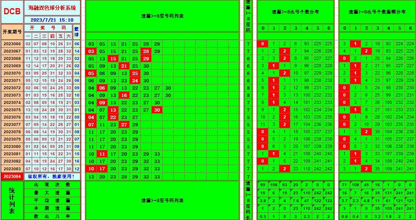 双色球第2023084期海融看图说号之双色遗漏分析(资深达人)