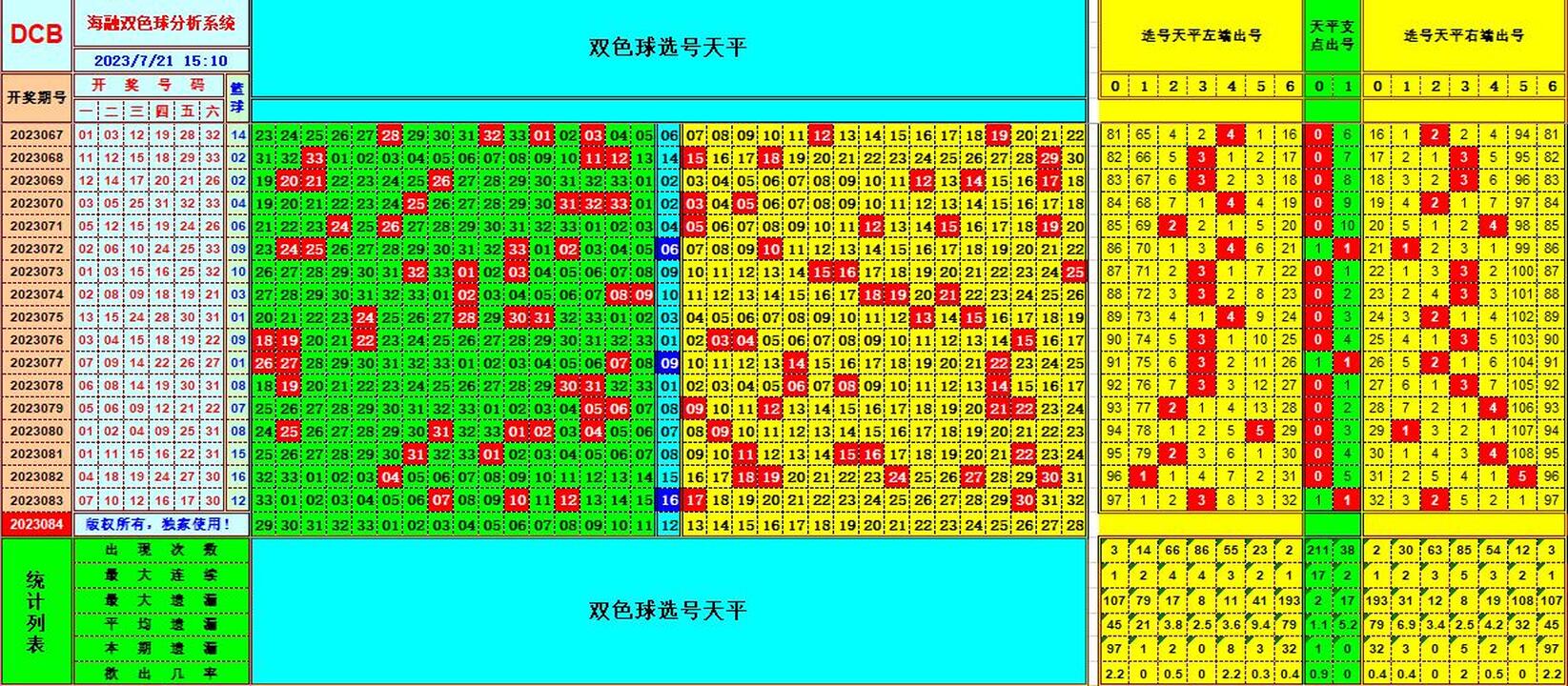 双色球第2023084期海融看图说号之双色遗漏分析(资深达人)